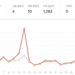 워드프레스 서브 도메인을 티스토리에 유지하는 이유