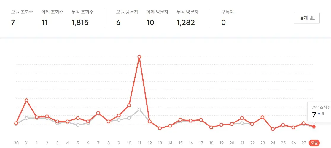 워드프레스 서브 도메인을 티스토리에 유지하는 이유